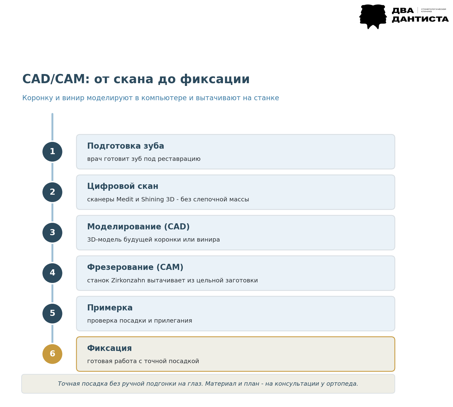 инфографика этапы технологии CAD CAM